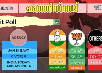 ഛത്തീസ്ഗഢ് കോൺഗ്രസ്സ് നിലനിർത്തും; എക്സിറ്റ് പോൾ ഫലങ്ങൾ